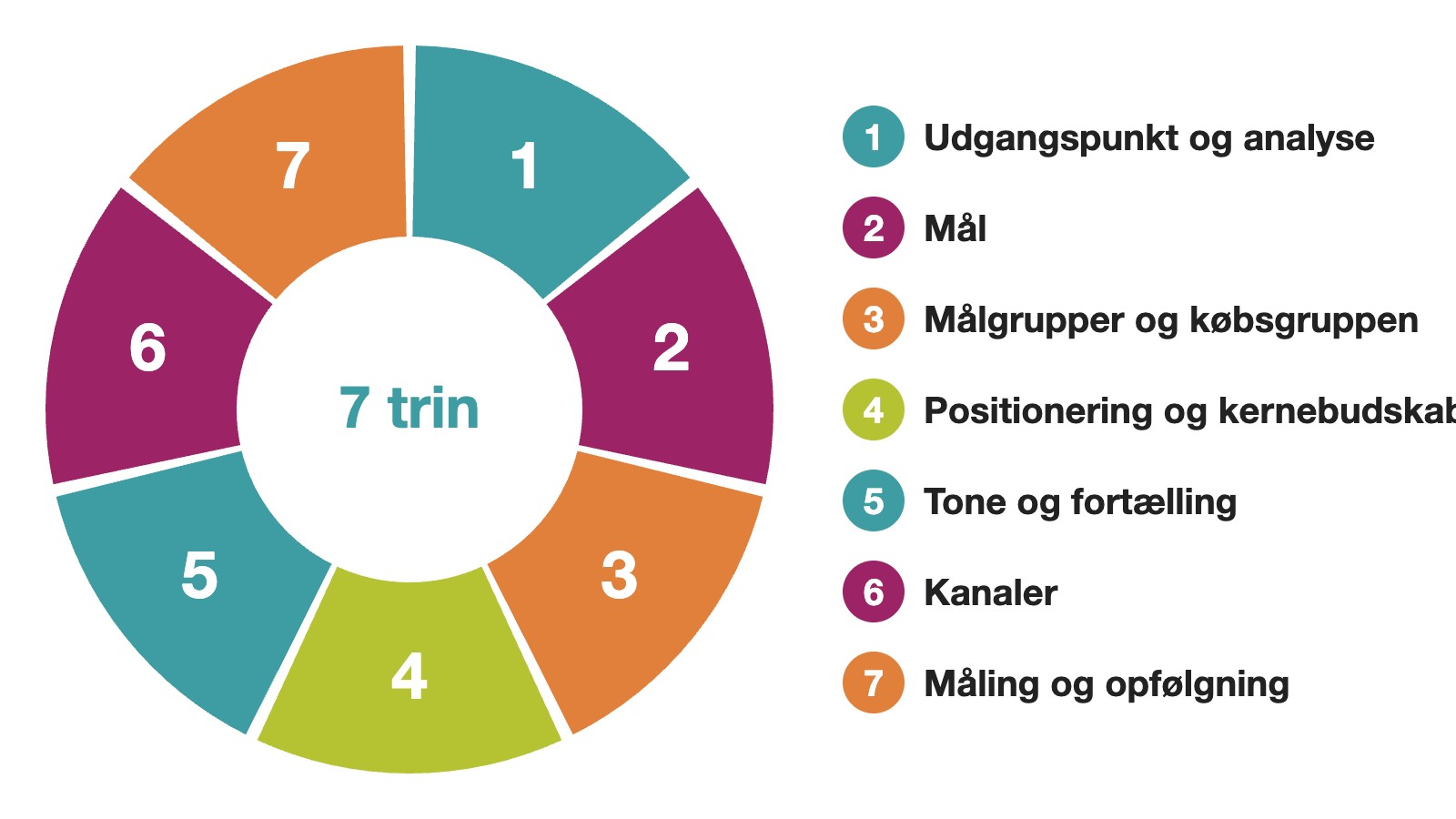 Zangenberg Partners De 7 trin i en kommunikationsstrategi